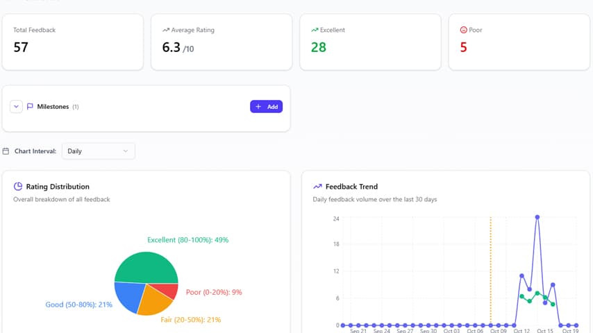 Advanced Analytics & Milestones